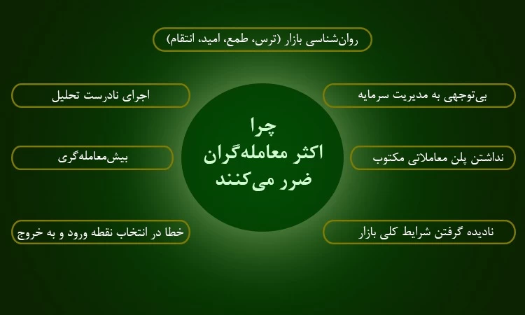 دلیل ضرر اکثر معامله گران