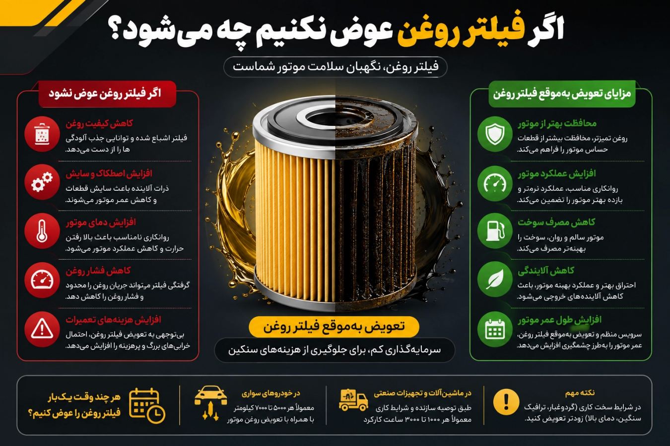 اگر فیلتر روغن را دیر عوض کنیم چه اتفاقی می افتد؟