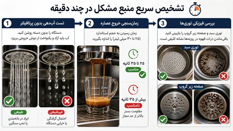 تشخیص سریع مشکل قهوه ساز