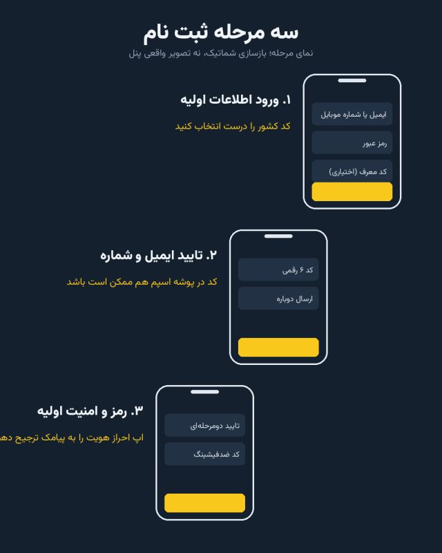 آموزش ثبت نام در ال بانک؛ گام‌به‌گام و تصویری