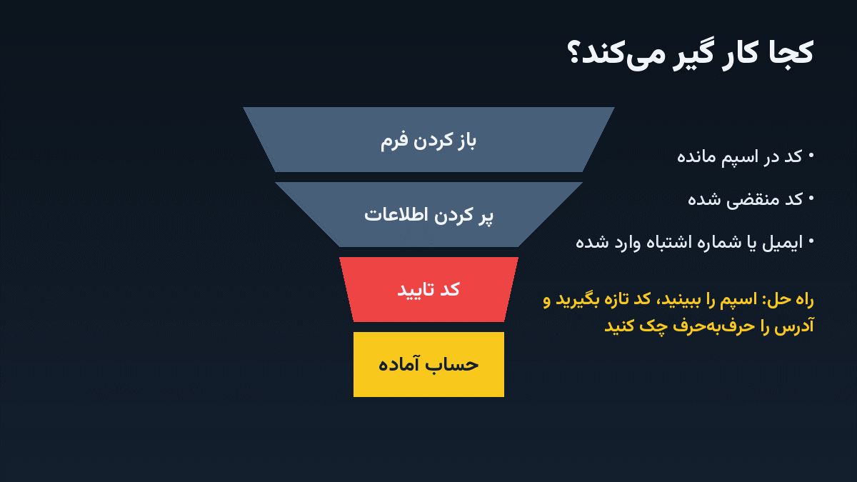 آموزش ثبت نام در ال بانک؛ گام‌به‌گام و تصویری