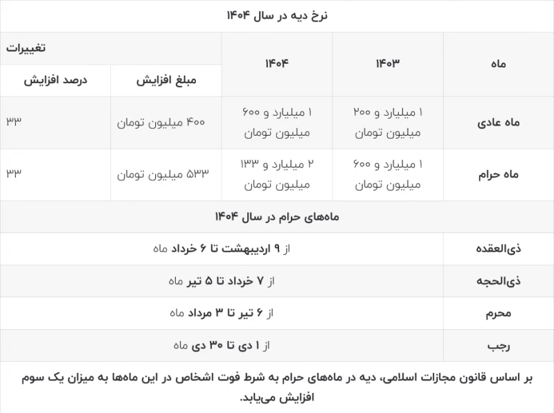 دیه 1404 چقدر شد ؟ (+جزئیات)