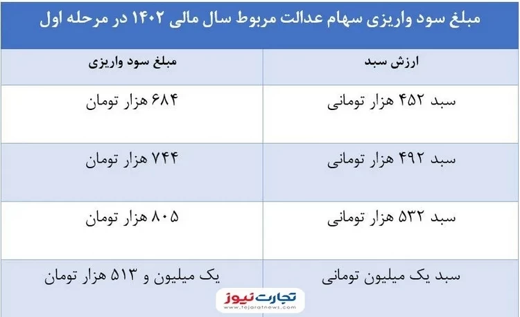 اگر سود سهام عدالت تان کمتر واریز شده بخوانید