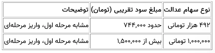 سهام عدالت کی و چقدر واریز میشود ؟