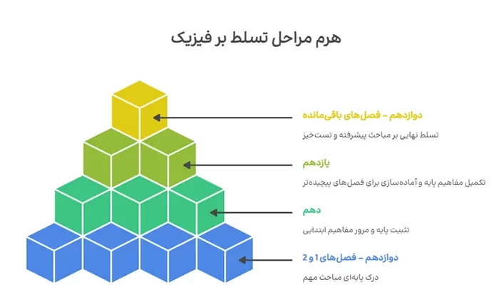 کنکور فیزیک