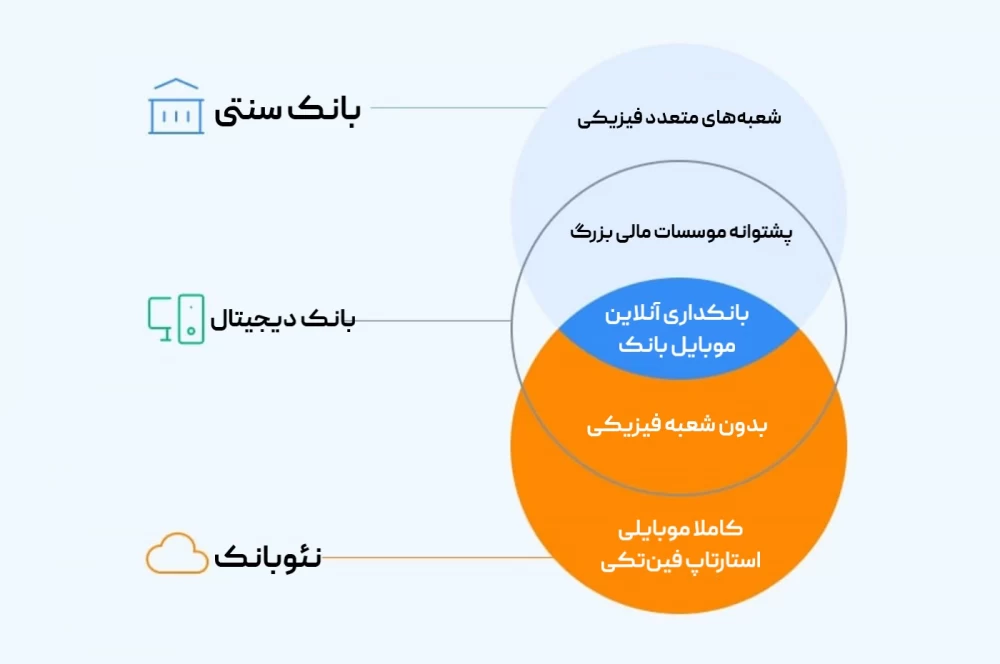 آمار نئو بانک و بانکداری سنتی