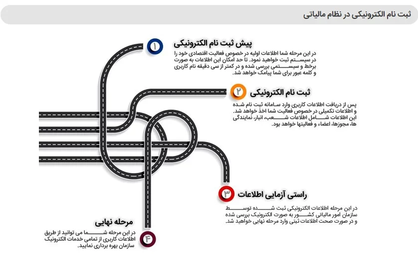 اظهارنامه مالیاتی ۱۴۰۴ را چگونه پر کنیم؟ راهنمای کامل تنظیم و تسلیم اظهارنامه مالیاتی ۱۴۰۴